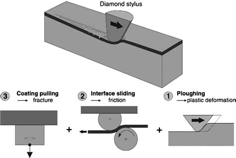 Toughness evaluation of hard coatings and thin films